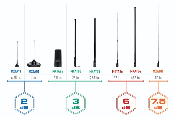 MXAT05 MicroMobile 3 dB Heavy-Duty Bull Bar Antenna | Highland - Image 7