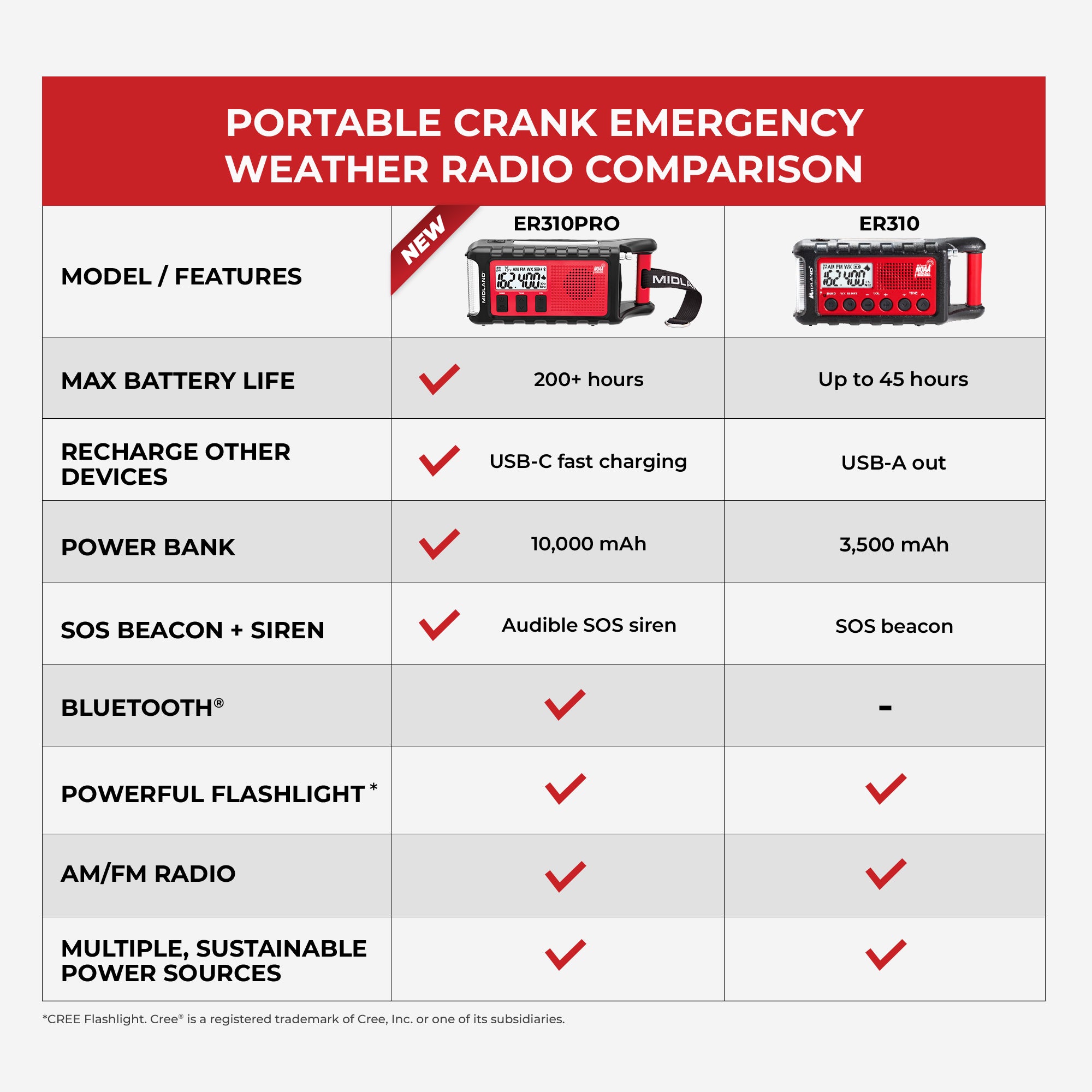 ER310PRO Portable Emergency Crank Radio with Power Bank - Image 6